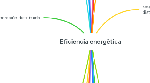 Mind Map: Eficiencia energètica