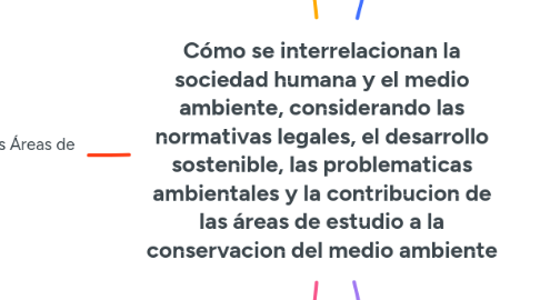 Mind Map: Cómo se interrelacionan la sociedad humana y el medio ambiente, considerando las normativas legales, el desarrollo sostenible, las problematicas ambientales y la contribucion de las áreas de estudio a la conservacion del medio ambiente