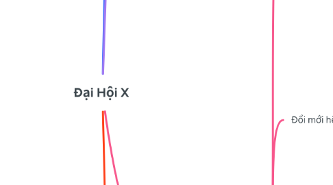 Mind Map: Đại Hội X