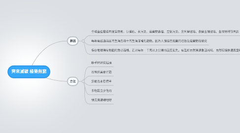 Mind Map: 齊來滅碳 綠樂無窮