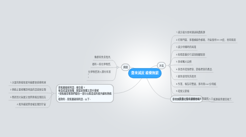 Mind Map: 齋來減炭 綠樂無窮