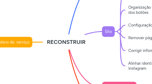 Mind Map: RECONSTRUIR
