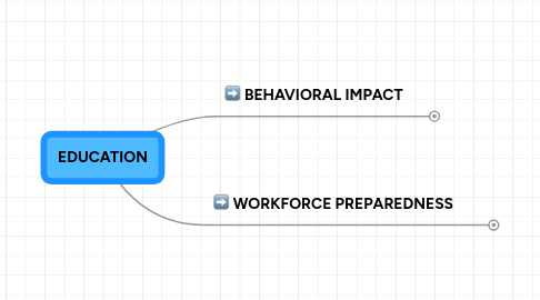 Mind Map: EDUCATION