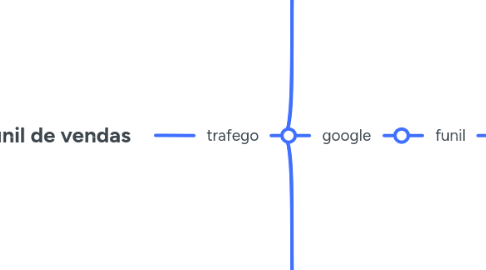 Mind Map: funil de vendas
