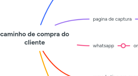 Mind Map: caminho de compra do cliente