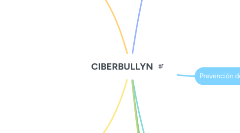 Mind Map: CIBERBULLYN