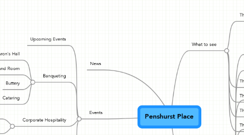 Mind Map: Penshurst Place
