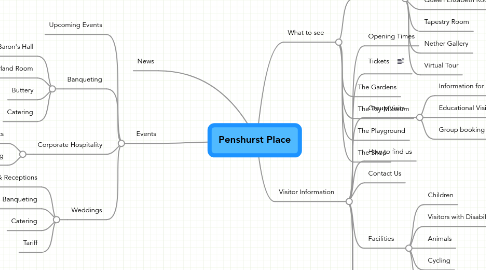 Mind Map: Penshurst Place