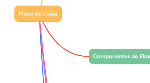 Mind Map: Fluxo de Caixa