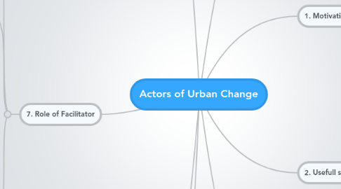 Mind Map: Actors of Urban Change