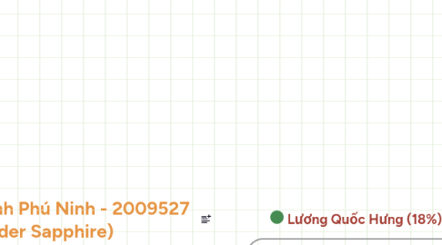 Mind Map: Sơ đồ hệ thống