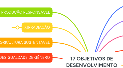 Mind Map: 17 OBJETIVOS DE DESENVOLVIMENTO SUSTENTÁVEL