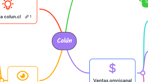 Mind Map: Colún