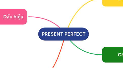 Mind Map: PRESENT PERFECT
