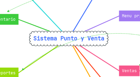 Mind Map: Sistema Punto y Venta