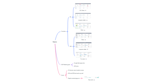 Mind Map: Swees