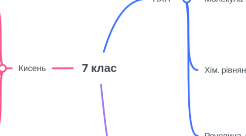 Mind Map: 7 клас