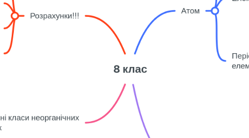 Mind Map: 8 клас