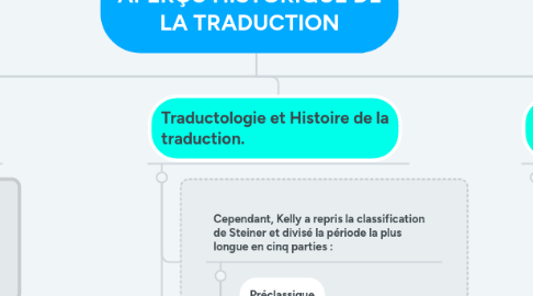 Mind Map: APERÇU HISTORIQUE DE LA TRADUCTION