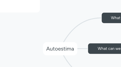 Mind Map: Autoestima