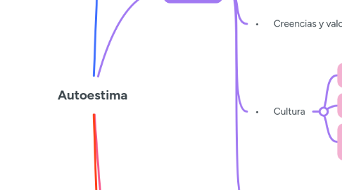 Mind Map: Autoestima