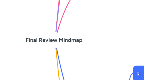 Mind Map: Final Review Mindmap