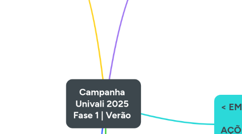 Mind Map: Campanha Univali 2025 Fase 1 | Verão