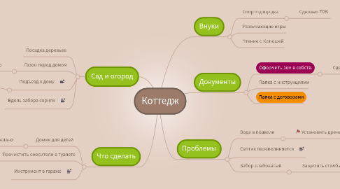 Mind Map: Коттедж