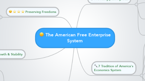 Mind Map: The American Free Enterprise System