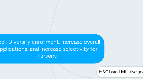 Mind Map: Goal: Diversify enrollment, increase overall applications, and increase selectivity for Parsons
