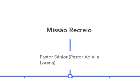 Mind Map: Missão Recreio