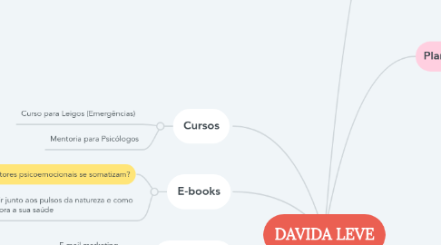 Mind Map: DAVIDA LEVE