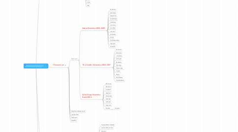 Mind Map: A non-concise, non-binding family tree of people who dig Zimbabwean music