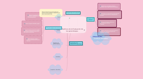 Mind Map: Objetivos de la Evaluación de los aprendizajes