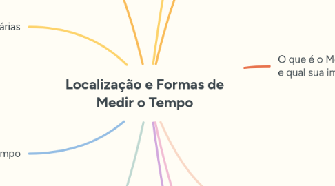 Mind Map: Localização e Formas de Medir o Tempo