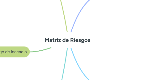 Mind Map: Matriz de Riesgos