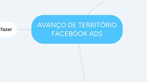 Mind Map: AVANÇO DE TERRITÓRIO FACEBOOK ADS