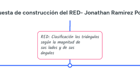 Mind Map: Propuesta de construcción del RED- Jonathan Ramirez Polo
