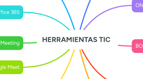 Mind Map: HERRAMIENTAS TIC