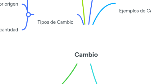 Mind Map: Cambio