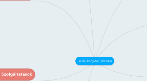 Mind Map: Iskolai könyvtár jellemzői