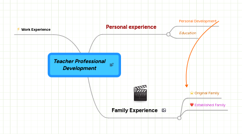 Mind Map: Teacher Professional Development