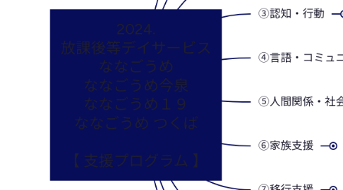 Mind Map: 2024. 放課後等デイサービス ななごうめ ななごうめ今泉 ななごうめ19 ななごうめ つくば 【 支援プログラム 】