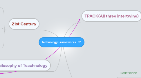 Mind Map: Technology Frameworks