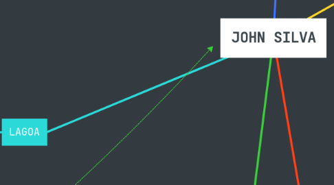 Mind Map: JOHN SILVA