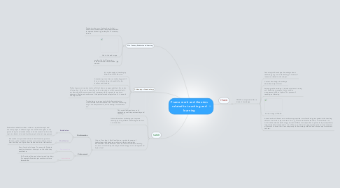 Mind Map: Frame work and theories related to teaching and learning