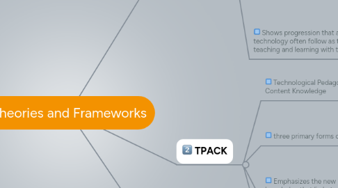 Mind Map: Theories and Frameworks