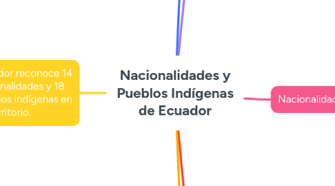 Mind Map: Nacionalidades y Pueblos Indígenas de Ecuador