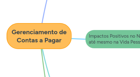 Mind Map: Gerenciamento de Contas a Pagar