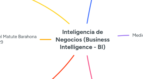 Mind Map: Inteligencia de Negocios (Business Intelligence - BI)